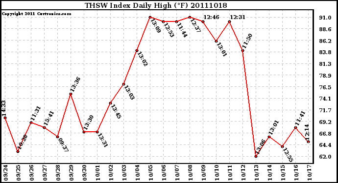 Milwaukee Weather THSW Index Daily High (F)