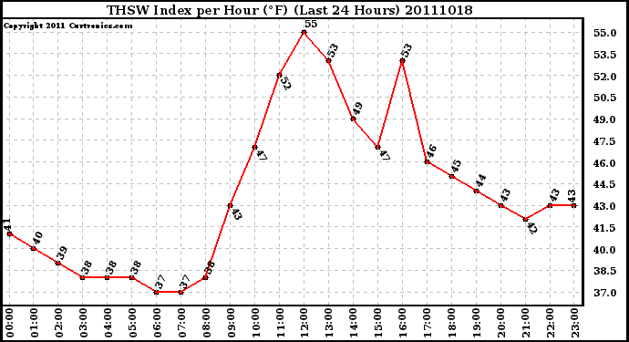 Milwaukee Weather THSW Index per Hour (F) (Last 24 Hours)