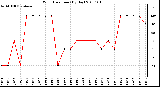 Milwaukee Weather Wind Direction (By Day)