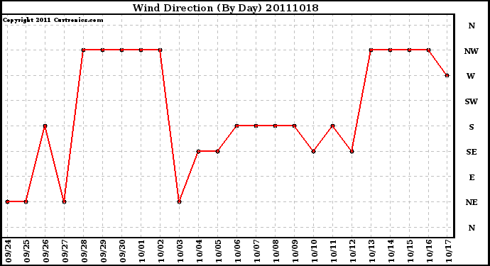 Milwaukee Weather Wind Direction (By Day)