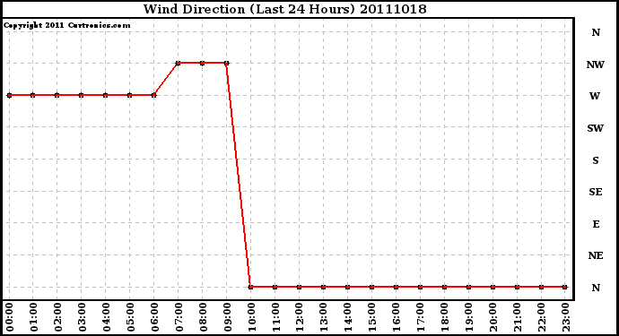 Milwaukee Weather Wind Direction (Last 24 Hours)