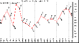 Milwaukee Weather Wind Speed Daily High