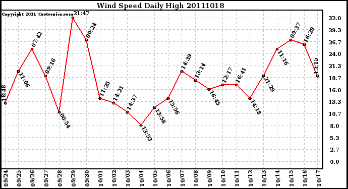 Milwaukee Weather Wind Speed Daily High