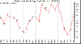 Milwaukee Weather Wind Speed Hourly High (Last 24 Hours)