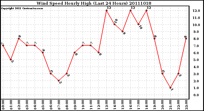 Milwaukee Weather Wind Speed Hourly High (Last 24 Hours)