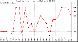 Milwaukee Weather Wind Daily High Direction (By Day)