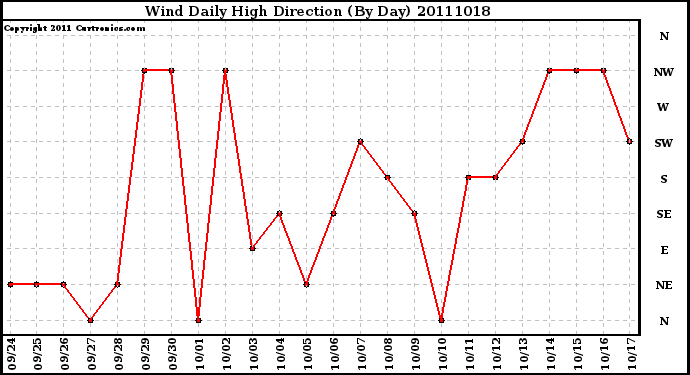 Milwaukee Weather Wind Daily High Direction (By Day)