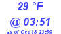 Milwaukee Weather Dewpoint High Low Today