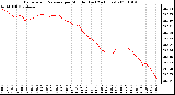 Milwaukee Weather Barometric Pressure per Minute (Last 24 Hours)