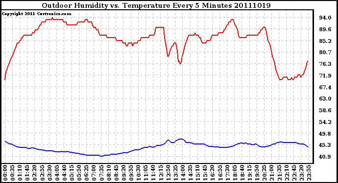 Milwaukee Weather Outdoor Humidity vs. Temperature Every 5 Minutes