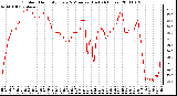 Milwaukee Weather Outdoor Humidity Every 5 Minutes (Last 24 Hours)