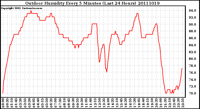 Milwaukee Weather Outdoor Humidity Every 5 Minutes (Last 24 Hours)