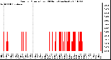 Milwaukee Weather Rain per Minute (Last 24 Hours) (inches)