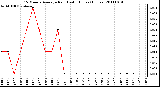 Milwaukee Weather 15 Minute Average Rain Last 6 Hours (Inches)