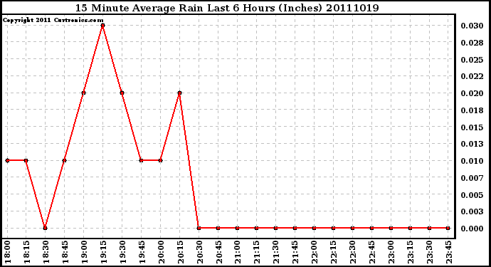 Milwaukee Weather 15 Minute Average Rain Last 6 Hours (Inches)