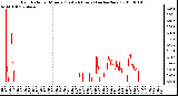 Milwaukee Weather Rain Rate per Minute (Last 24 Hours) (inches/hour)