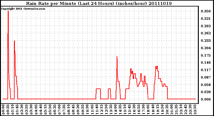 Milwaukee Weather Rain Rate per Minute (Last 24 Hours) (inches/hour)