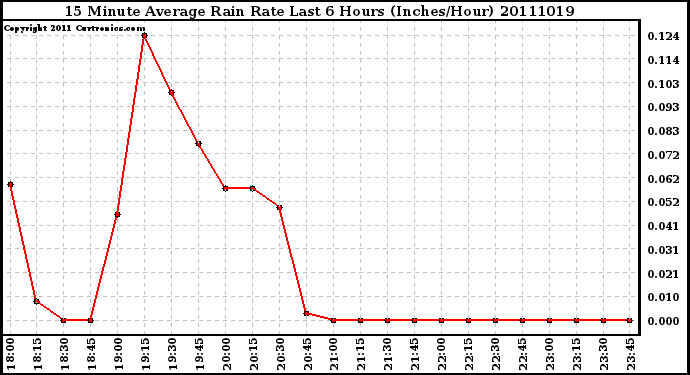 Milwaukee Weather 15 Minute Average Rain Rate Last 6 Hours (Inches/Hour)