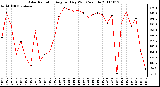 Milwaukee Weather Solar Radiation Avg per Day W/m2/minute