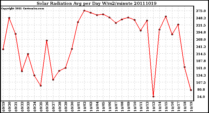 Milwaukee Weather Solar Radiation Avg per Day W/m2/minute