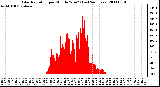 Milwaukee Weather Solar Radiation per Minute W/m2 (Last 24 Hours)