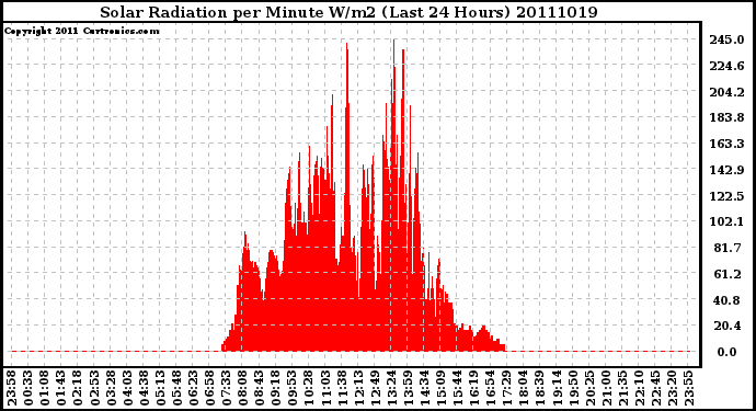 Milwaukee Weather Solar Radiation per Minute W/m2 (Last 24 Hours)