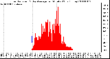 Milwaukee Weather Solar Radiation & Day Average per Minute W/m2 (Today)