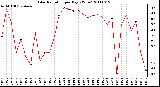 Milwaukee Weather Solar Radiation per Day KW/m2