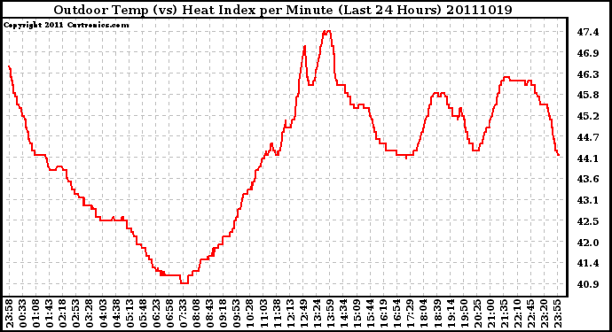 Milwaukee Weather Outdoor Temp (vs) Heat Index per Minute (Last 24 Hours)