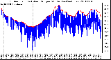 Milwaukee Weather Outdoor Temp (vs) Wind Chill per Minute (Last 24 Hours)