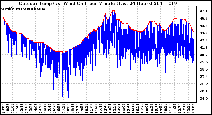 Milwaukee Weather Outdoor Temp (vs) Wind Chill per Minute (Last 24 Hours)