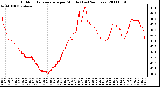 Milwaukee Weather Outdoor Temperature per Minute (Last 24 Hours)