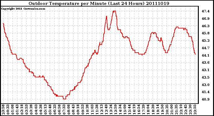 Milwaukee Weather Outdoor Temperature per Minute (Last 24 Hours)