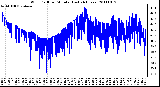 Milwaukee Weather Wind Chill per Minute (Last 24 Hours)