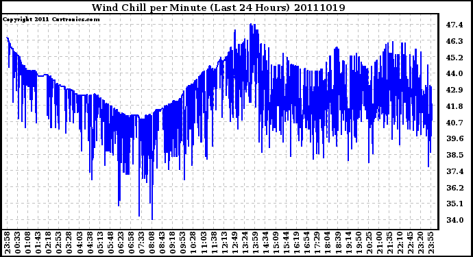 Milwaukee Weather Wind Chill per Minute (Last 24 Hours)