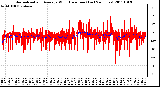 Milwaukee Weather Normalized and Average Wind Direction (Last 24 Hours)