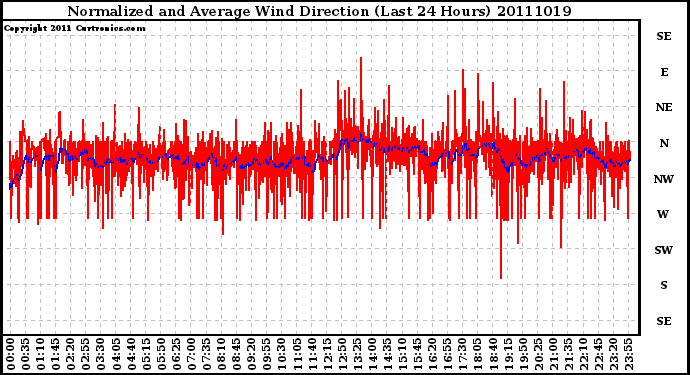 Milwaukee Weather Normalized and Average Wind Direction (Last 24 Hours)