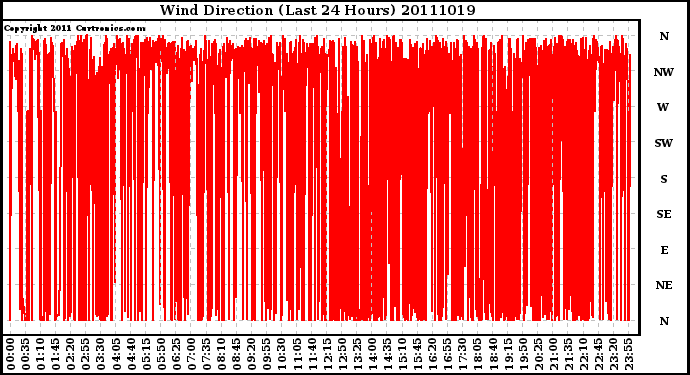 Milwaukee Weather Wind Direction (Last 24 Hours)