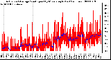 Milwaukee Weather Actual and Average Wind Speed by Minute mph (Last 24 Hours)