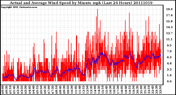 Milwaukee Weather Actual and Average Wind Speed by Minute mph (Last 24 Hours)