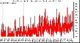 Milwaukee Weather Wind Speed by Minute mph (Last 24 Hours)