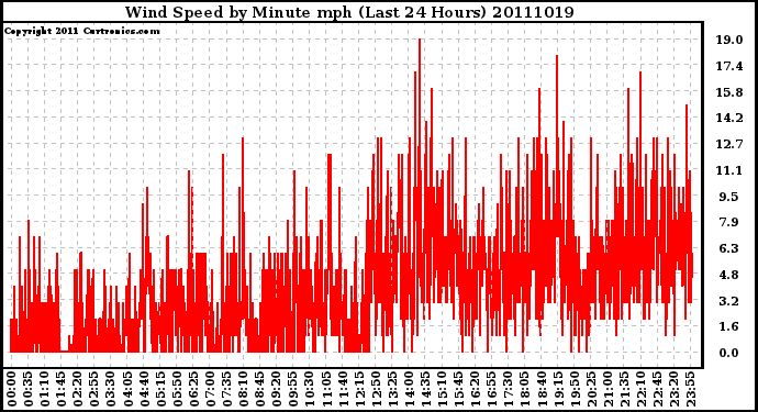 Milwaukee Weather Wind Speed by Minute mph (Last 24 Hours)