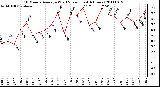 Milwaukee Weather 10 Minute Average Wind Speed (Last 4 Hours)