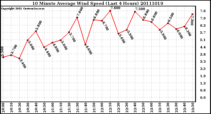 Milwaukee Weather 10 Minute Average Wind Speed (Last 4 Hours)