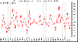 Milwaukee Weather Wind Speed by Minute mph (Last 1 Hour)