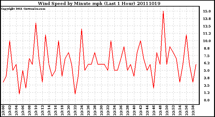 Milwaukee Weather Wind Speed by Minute mph (Last 1 Hour)