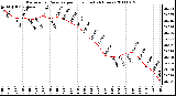 Milwaukee Weather Barometric Pressure per Hour (Last 24 Hours)