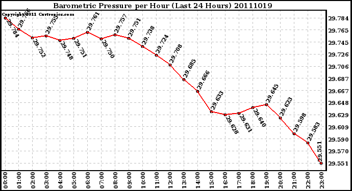 Milwaukee Weather Barometric Pressure per Hour (Last 24 Hours)