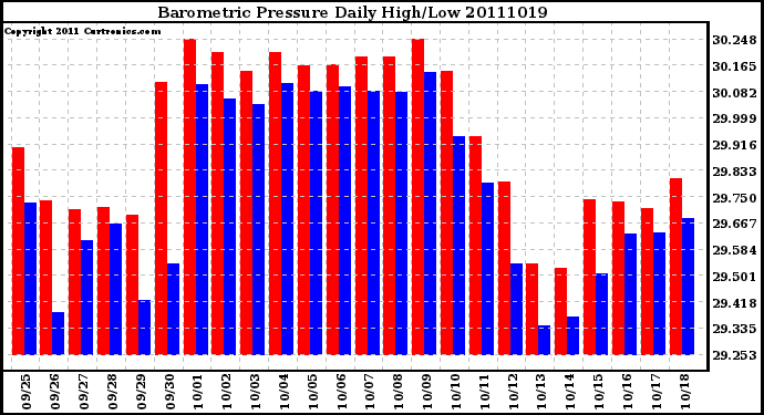 Milwaukee Weather Barometric Pressure Daily High/Low