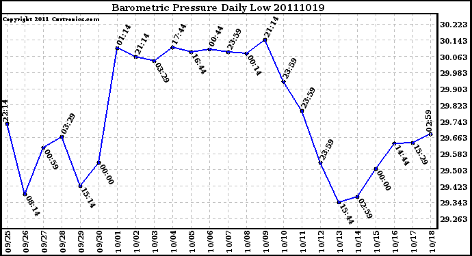 Milwaukee Weather Barometric Pressure Daily Low